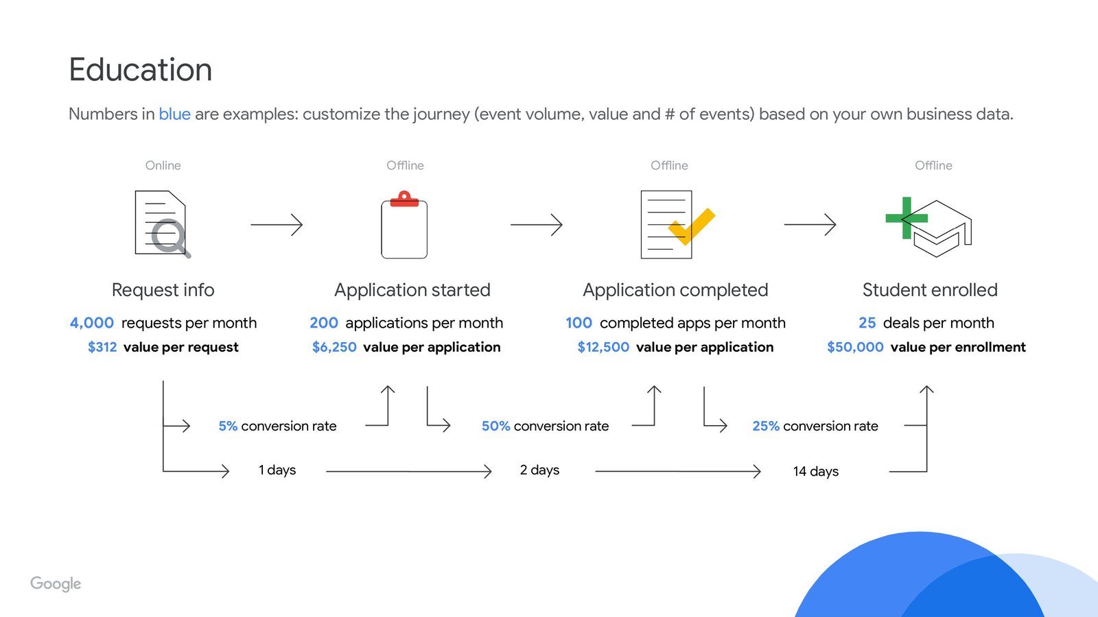 Education - Google Lead to Sale Journey Template