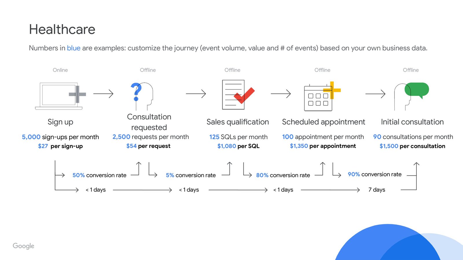 Healthcare - Google Lead to Sale Journey Template