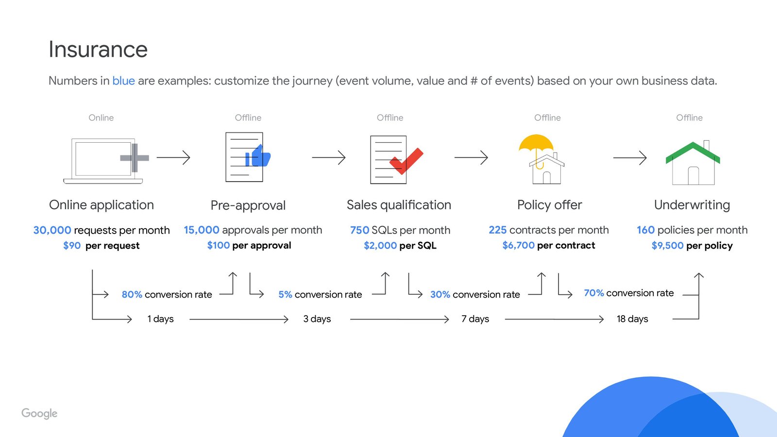 Insurance - Google Lead to Sale Journey Template