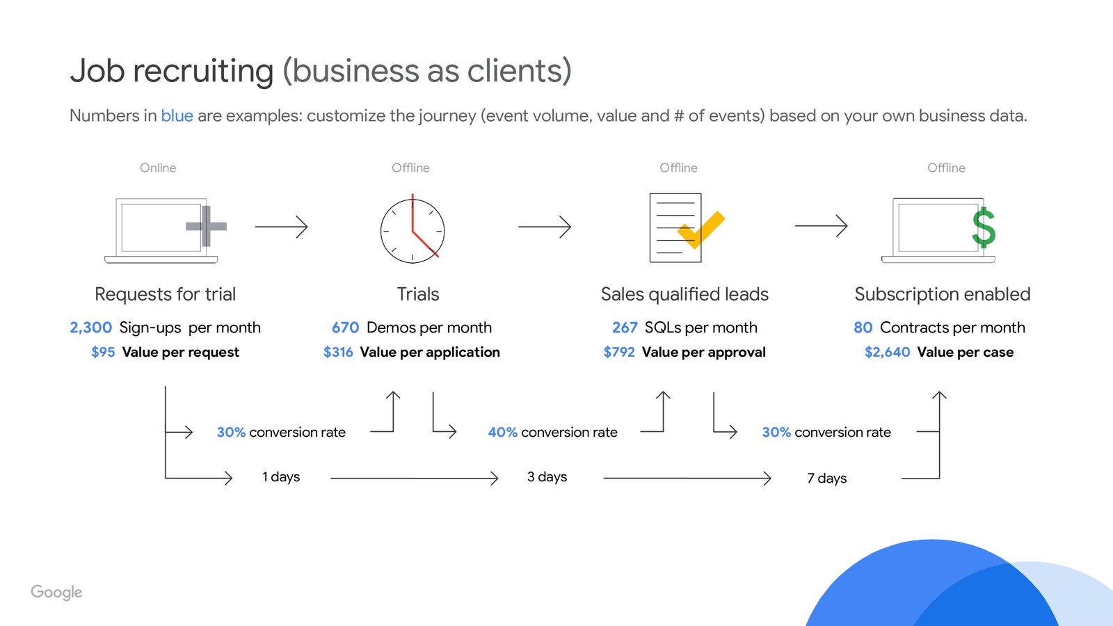 Job Recruiting - Google Lead to Sale Journey Template