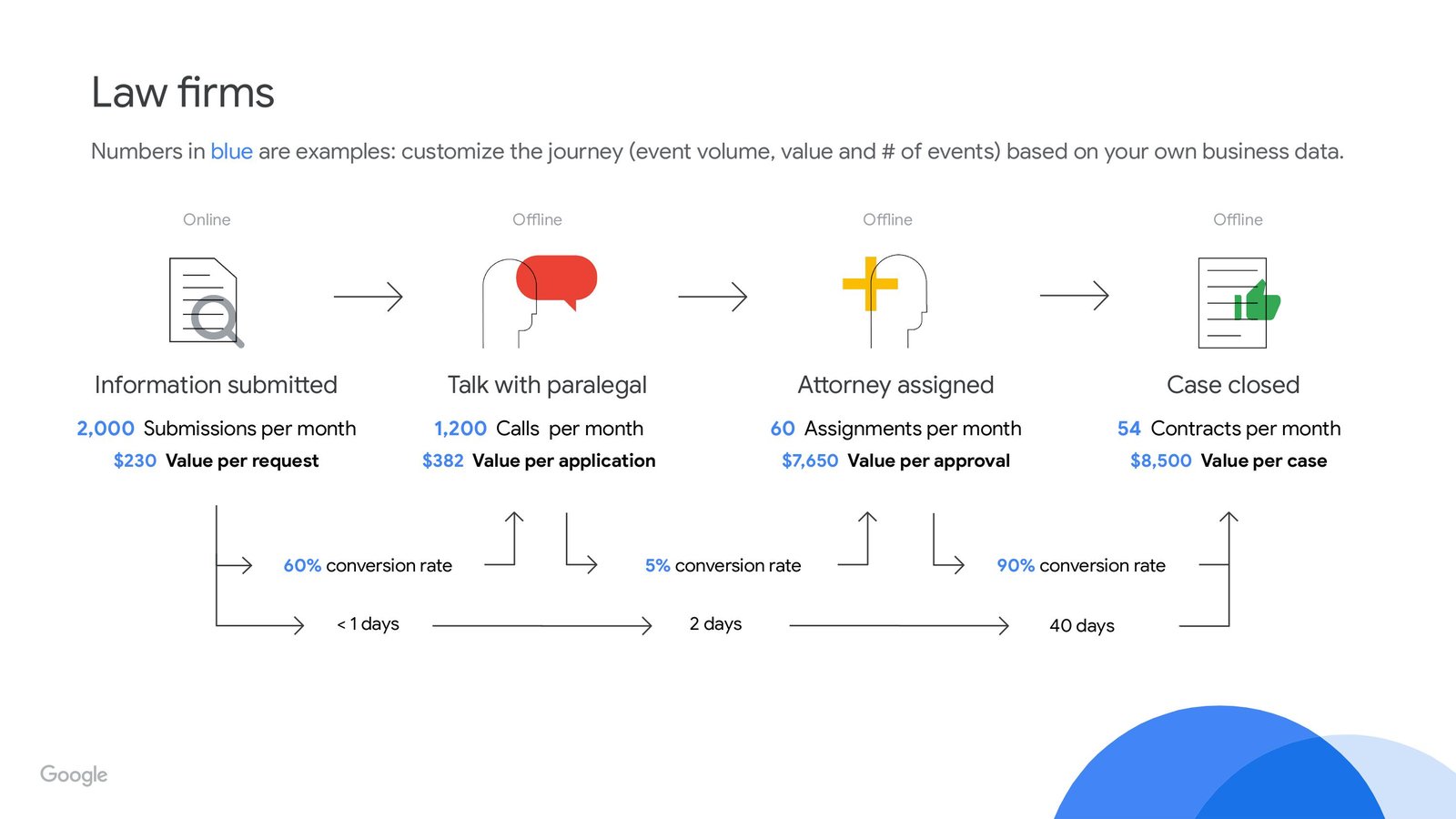 Law Firms - Google Lead to Sale Journey Template