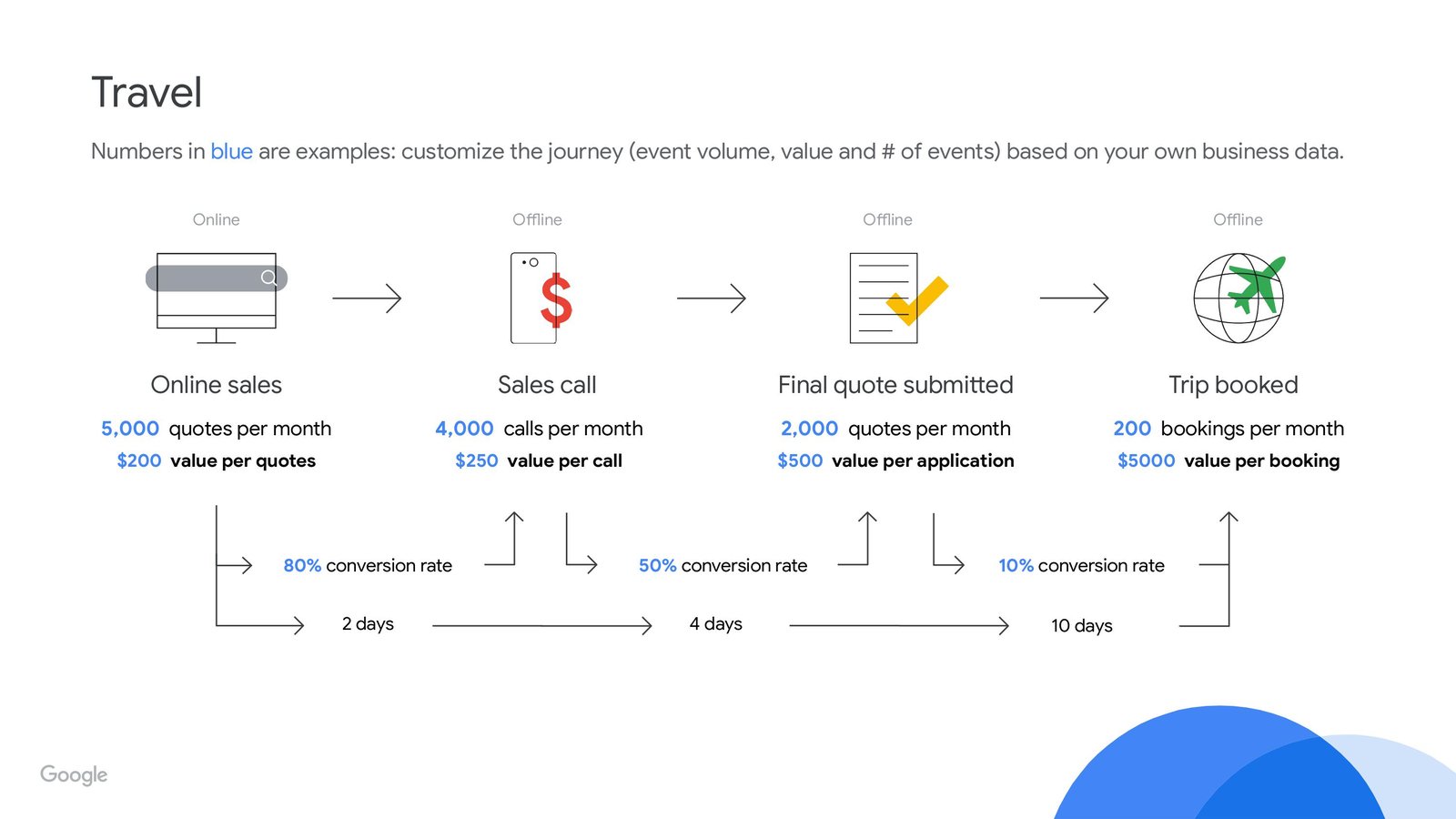 Travel - Google Lead to Sale Journey Template